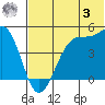 Udagak Strait tide chart for Monday, July 3, 2023