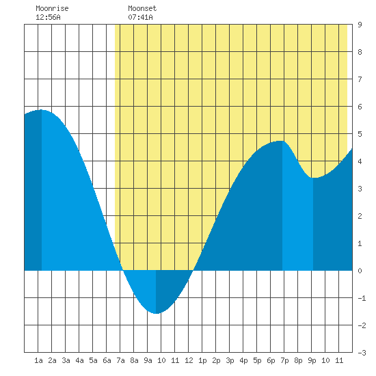 Udagak Strait tide chart for Tuesday, July 4, 2023