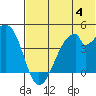 Udagak Strait tide chart for Tuesday, July 4, 2023