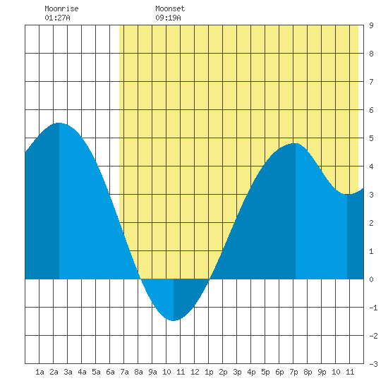 Udagak Strait tide chart for Wednesday, July 5, 2023
