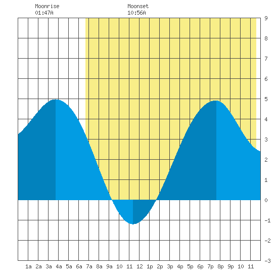 Udagak Strait tide chart for Thursday, July 6, 2023