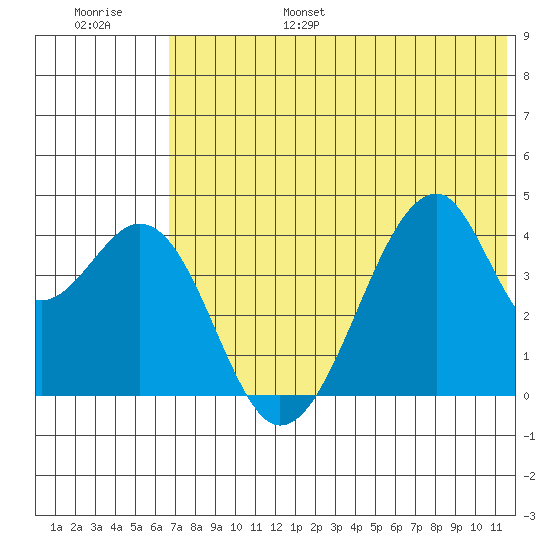 Udagak Strait tide chart for Friday, July 7, 2023