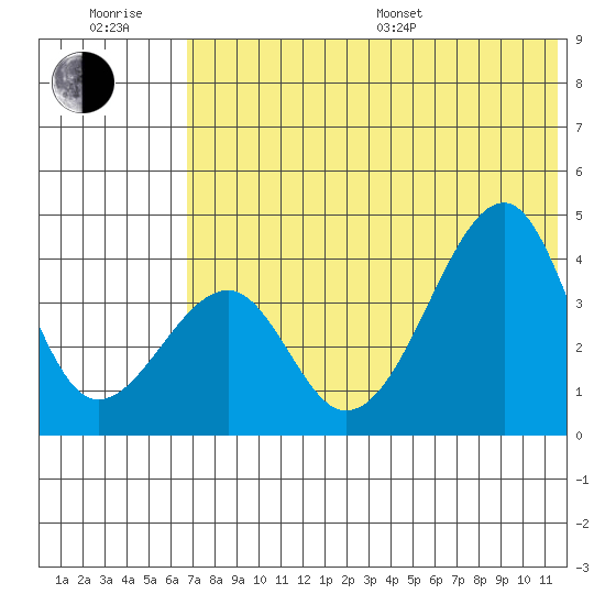 Udagak Strait tide chart for Sunday, July 9, 2023