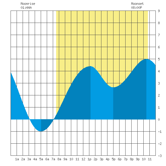 Udagak Strait tide chart for Thursday, August 10, 2023