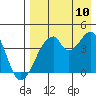 Udagak Strait tide chart for Thursday, August 10, 2023