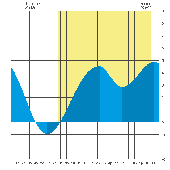 Udagak Strait tide chart for Friday, August 11, 2023