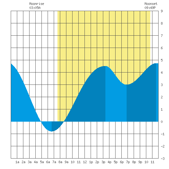 Udagak Strait tide chart for Saturday, August 12, 2023