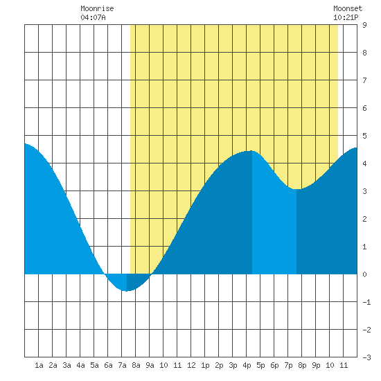 Udagak Strait tide chart for Sunday, August 13, 2023
