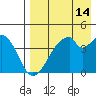 Udagak Strait tide chart for Monday, August 14, 2023