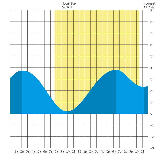 Udagak Strait tide chart for Thursday, August 17, 2023
