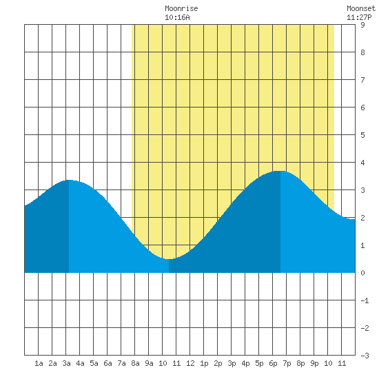 Udagak Strait tide chart for Friday, August 18, 2023