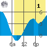 Udagak Strait tide chart for Tuesday, August 1, 2023