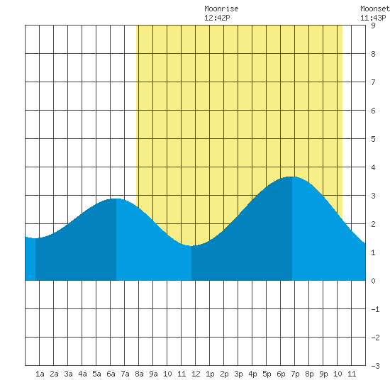 Udagak Strait tide chart for Sunday, August 20, 2023