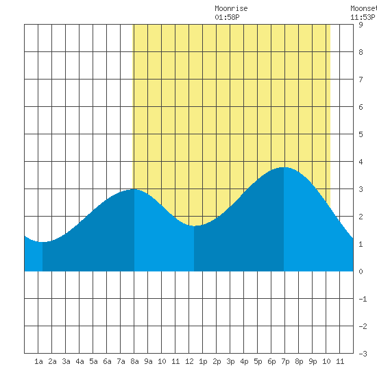 Udagak Strait tide chart for Monday, August 21, 2023
