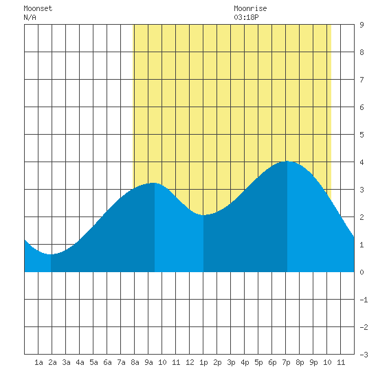 Udagak Strait tide chart for Tuesday, August 22, 2023