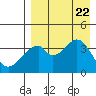 Udagak Strait tide chart for Tuesday, August 22, 2023