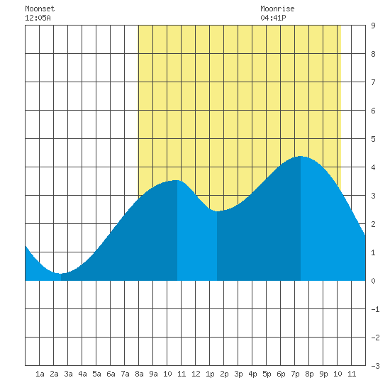 Udagak Strait tide chart for Wednesday, August 23, 2023