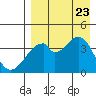 Udagak Strait tide chart for Wednesday, August 23, 2023