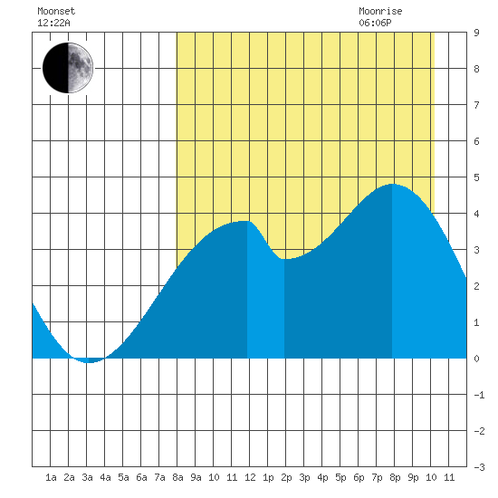 Udagak Strait tide chart for Thursday, August 24, 2023