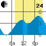 Udagak Strait tide chart for Thursday, August 24, 2023