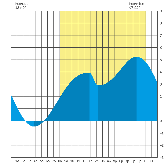 Udagak Strait tide chart for Friday, August 25, 2023