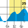 Udagak Strait tide chart for Friday, August 25, 2023