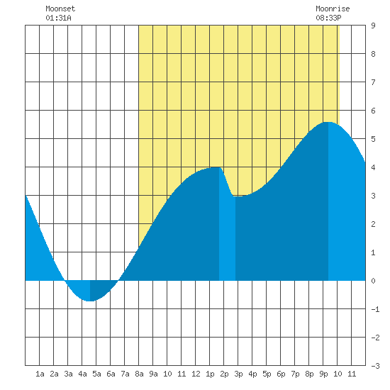 Udagak Strait tide chart for Saturday, August 26, 2023