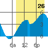 Udagak Strait tide chart for Saturday, August 26, 2023