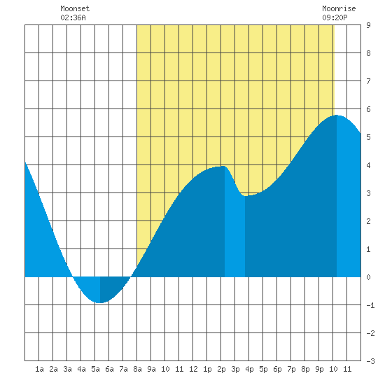 Udagak Strait tide chart for Sunday, August 27, 2023