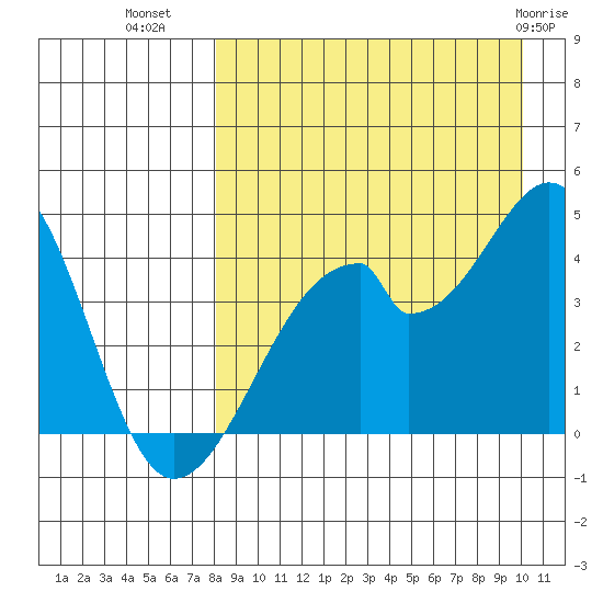 Udagak Strait tide chart for Monday, August 28, 2023