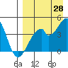 Udagak Strait tide chart for Monday, August 28, 2023