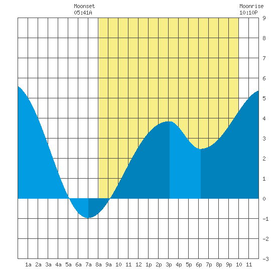 Udagak Strait tide chart for Tuesday, August 29, 2023
