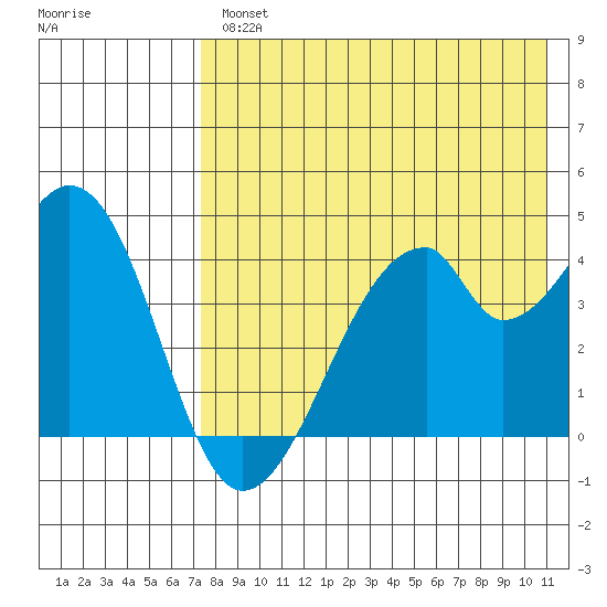 Udagak Strait tide chart for Wednesday, August 2, 2023