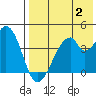 Udagak Strait tide chart for Wednesday, August 2, 2023