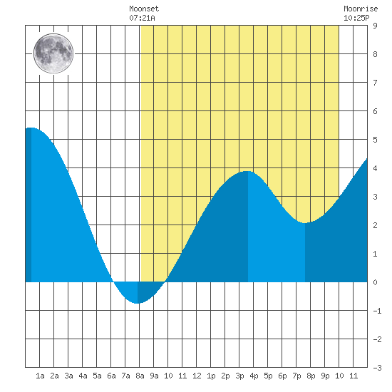 Udagak Strait tide chart for Wednesday, August 30, 2023