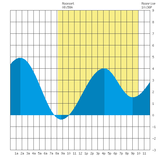 Udagak Strait tide chart for Thursday, August 31, 2023