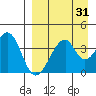Udagak Strait tide chart for Thursday, August 31, 2023