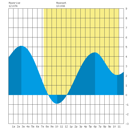 Udagak Strait tide chart for Thursday, August 3, 2023