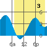 Udagak Strait tide chart for Thursday, August 3, 2023
