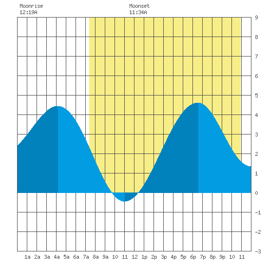 Udagak Strait tide chart for Friday, August 4, 2023