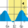 Udagak Strait tide chart for Friday, August 4, 2023