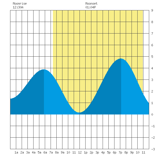 Udagak Strait tide chart for Saturday, August 5, 2023