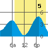 Udagak Strait tide chart for Saturday, August 5, 2023
