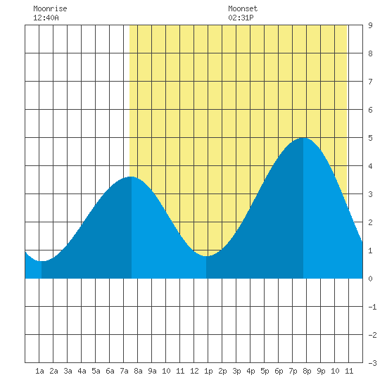 Udagak Strait tide chart for Sunday, August 6, 2023