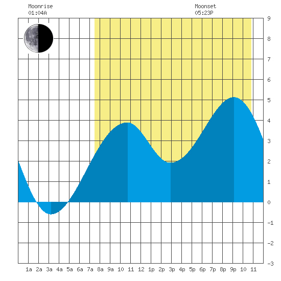 Udagak Strait tide chart for Tuesday, August 8, 2023