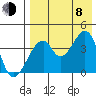 Udagak Strait tide chart for Tuesday, August 8, 2023