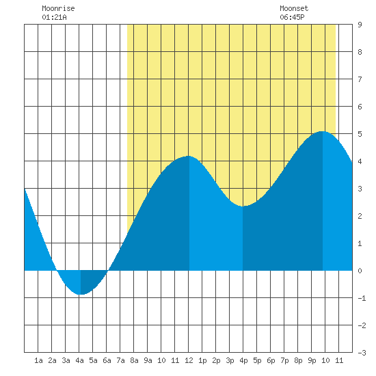 Udagak Strait tide chart for Wednesday, August 9, 2023