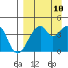 Udagak Strait tide chart for Sunday, September 10, 2023