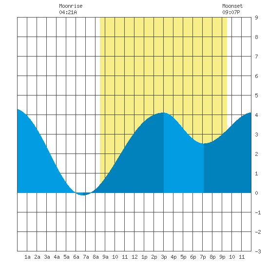 Udagak Strait tide chart for Monday, September 11, 2023