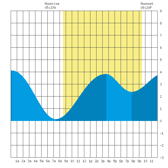 Udagak Strait tide chart for Tuesday, September 12, 2023